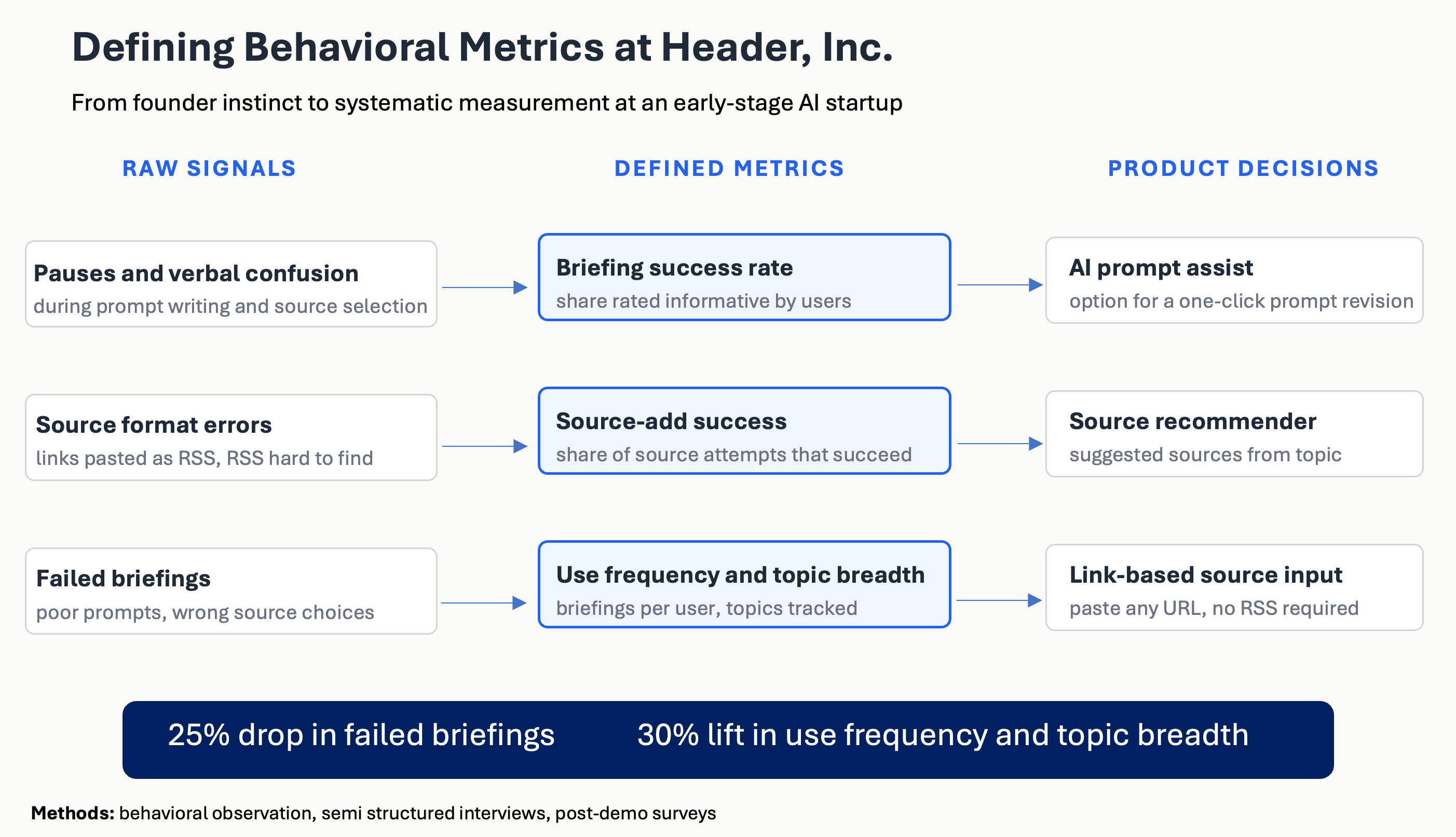 Behavioral metrics framework: signals to metrics to product decisions