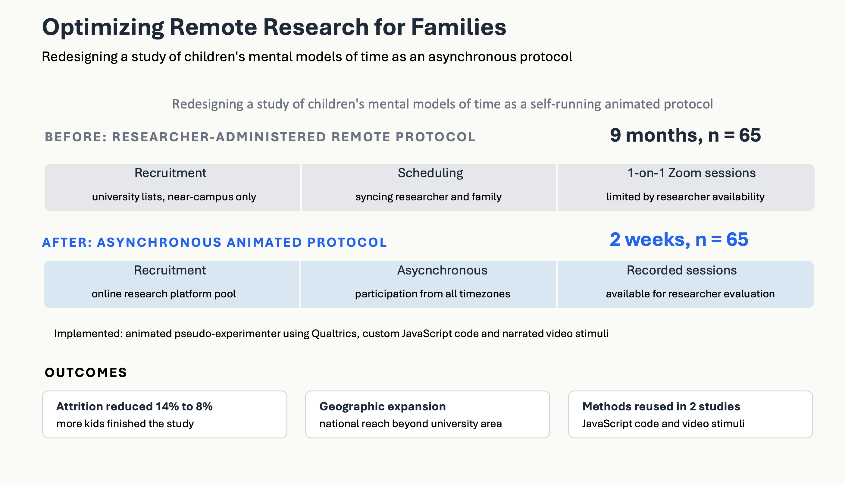 Before and after timeline showing 9-month researcher-administered protocol collapsing to a 2-week asynchronous animated protocol